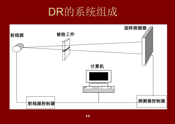 DR系統的組成架構：射線源、被檢工件、面陣探測器、探測器控制器、射線源控制器、計算機設備