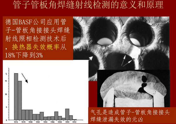 管子管板角焊縫射線檢測意義：例如德國BASF公司應(yīng)用該射線照相檢測技術(shù)后，換熱器失效概率從18%下降到3%