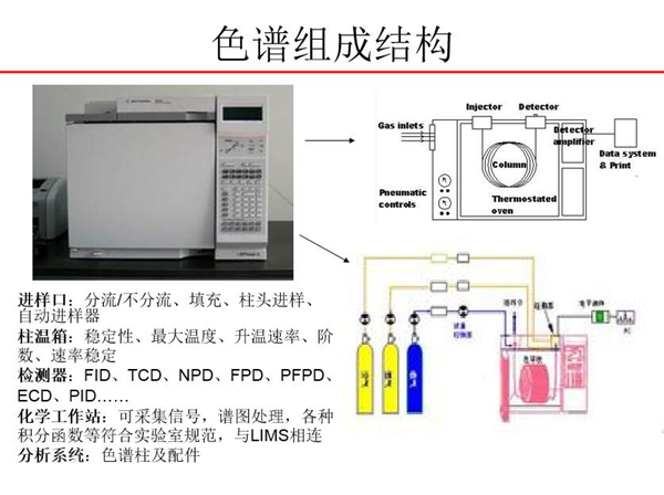 色譜由進樣口、柱溫箱、檢測器、化學工作站、分析系統(tǒng)五大部分組成