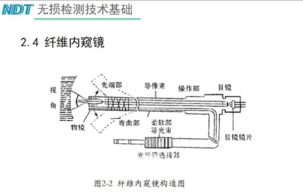 纖維內窺鏡原理構造：由插入部（前端部、彎曲部與柔軟部）、操作部與目鏡部組成