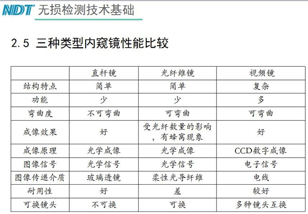三種類型內窺鏡性能比較：直桿鏡結構簡單、功能少，不可彎曲、成像效果好、耐用性好；工業光纖鏡可彎曲、成像效果受光纖數量影響，有蜂窩現象、耐用性差；工業視頻內窺鏡結構復雜、可彎曲、功能多、成像效果好等特點