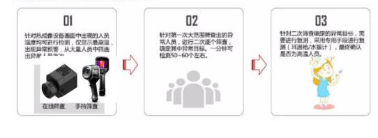 體溫監(jiān)測流程