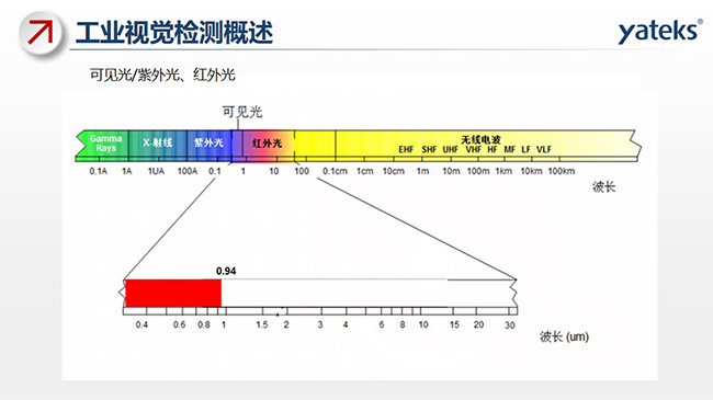 光線包含：可見光、紫外光、紅外光及無線電波等，不同的組成部分對應(yīng)不同的波長