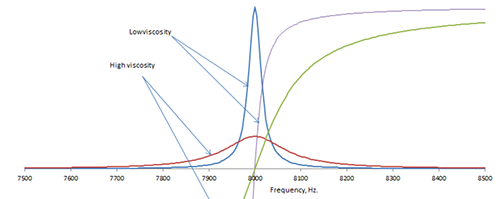 粘度檢測(cè)相關(guān)數(shù)據(jù)指標(biāo)變化情況